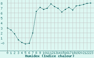 Courbe de l'humidex pour Lake Vyrnwy