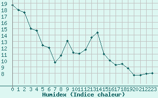 Courbe de l'humidex pour Solenzara - Base arienne (2B)