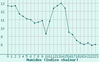 Courbe de l'humidex pour Tarbes (65)