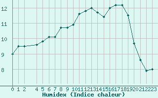 Courbe de l'humidex pour Kernascleden (56)