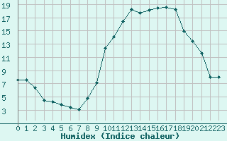 Courbe de l'humidex pour Luxeuil (70)