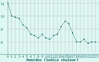 Courbe de l'humidex pour Perpignan (66)