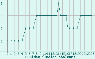 Courbe de l'humidex pour Gullfax Platform