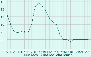 Courbe de l'humidex pour Turaif