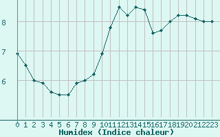 Courbe de l'humidex pour Muenchen-Stadt