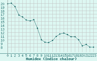 Courbe de l'humidex pour Hilgenroth