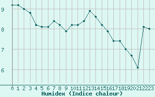 Courbe de l'humidex pour Le Touquet (62)