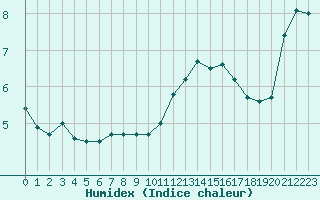 Courbe de l'humidex pour Blus (40)