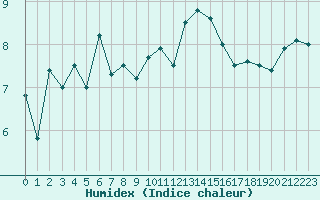 Courbe de l'humidex pour Ambrieu (01)