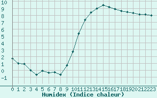 Courbe de l'humidex pour Blois (41)