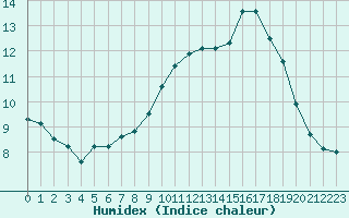 Courbe de l'humidex pour Abbeville (80)