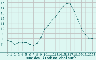 Courbe de l'humidex pour La Rochelle - Aerodrome (17)