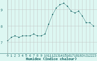 Courbe de l'humidex pour Trgueux (22)