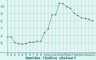 Courbe de l'humidex pour Amiens - Dury (80)