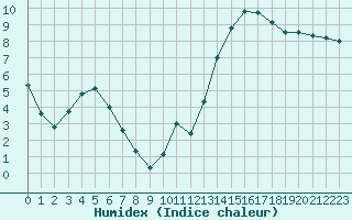 Courbe de l'humidex pour Ruffiac (47)