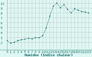 Courbe de l'humidex pour Bourges (18)