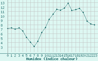 Courbe de l'humidex pour Baye (51)