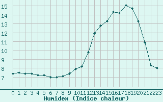 Courbe de l'humidex pour Buzenol (Be)