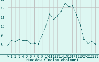 Courbe de l'humidex pour Ploumanac'h (22)