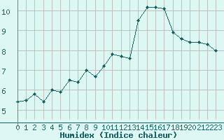 Courbe de l'humidex pour Biarritz (64)