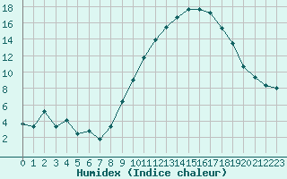 Courbe de l'humidex pour Saint-Dizier (52)