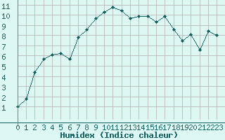 Courbe de l'humidex pour Disentis