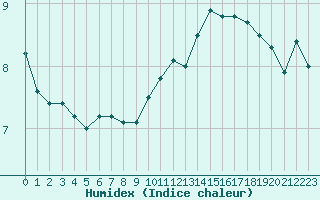 Courbe de l'humidex pour Saint-Dizier (52)