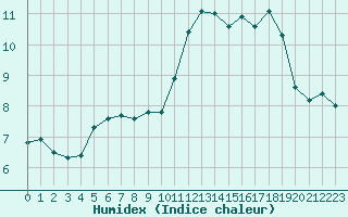 Courbe de l'humidex pour Cap de la Hve (76)