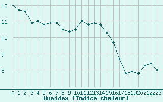 Courbe de l'humidex pour Lagny-sur-Marne (77)