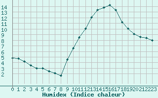 Courbe de l'humidex pour Madrid / Retiro (Esp)