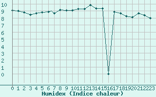 Courbe de l'humidex pour Honningsvag / Valan