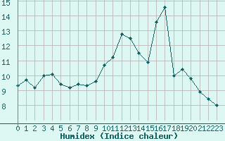 Courbe de l'humidex pour Deauville (14)