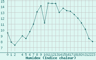 Courbe de l'humidex pour Humain (Be)