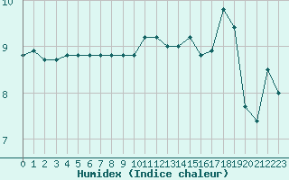 Courbe de l'humidex pour la bouée 62304