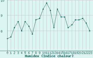 Courbe de l'humidex pour Lauwersoog Aws