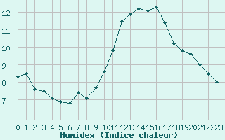 Courbe de l'humidex pour Biache-Saint-Vaast (62)