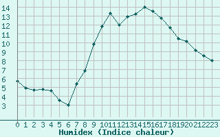 Courbe de l'humidex pour Nuerburg-Barweiler