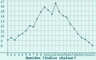 Courbe de l'humidex pour Stora Spaansberget