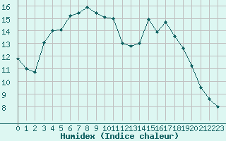 Courbe de l'humidex pour Drevsjo