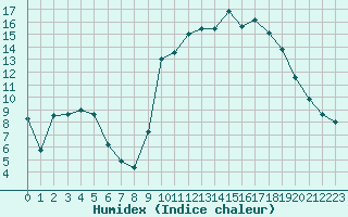 Courbe de l'humidex pour Elsenborn (Be)