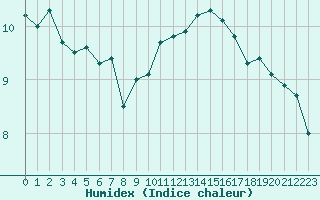 Courbe de l'humidex pour Pointe de Chassiron (17)