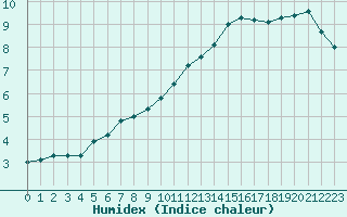 Courbe de l'humidex pour Courcouronnes (91)