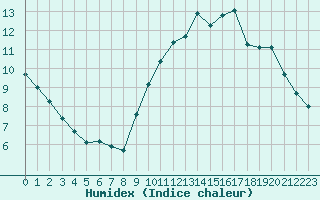 Courbe de l'humidex pour Monts-sur-Guesnes (86)