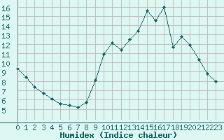 Courbe de l'humidex pour Rennes (35)