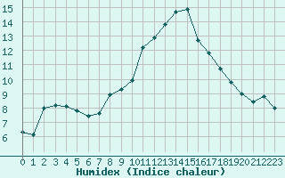 Courbe de l'humidex pour Lugo / Rozas