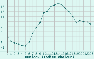 Courbe de l'humidex pour Tirgu Jiu