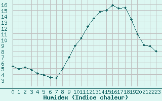 Courbe de l'humidex pour Millau - Soulobres (12)