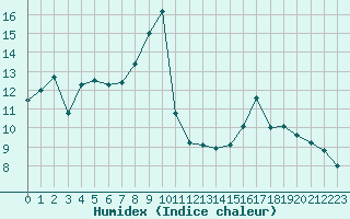 Courbe de l'humidex pour Clermont-Ferrand (63)