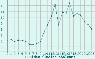Courbe de l'humidex pour Brive-Souillac (19)