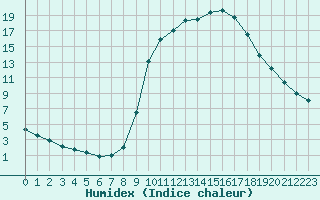 Courbe de l'humidex pour Ripoll